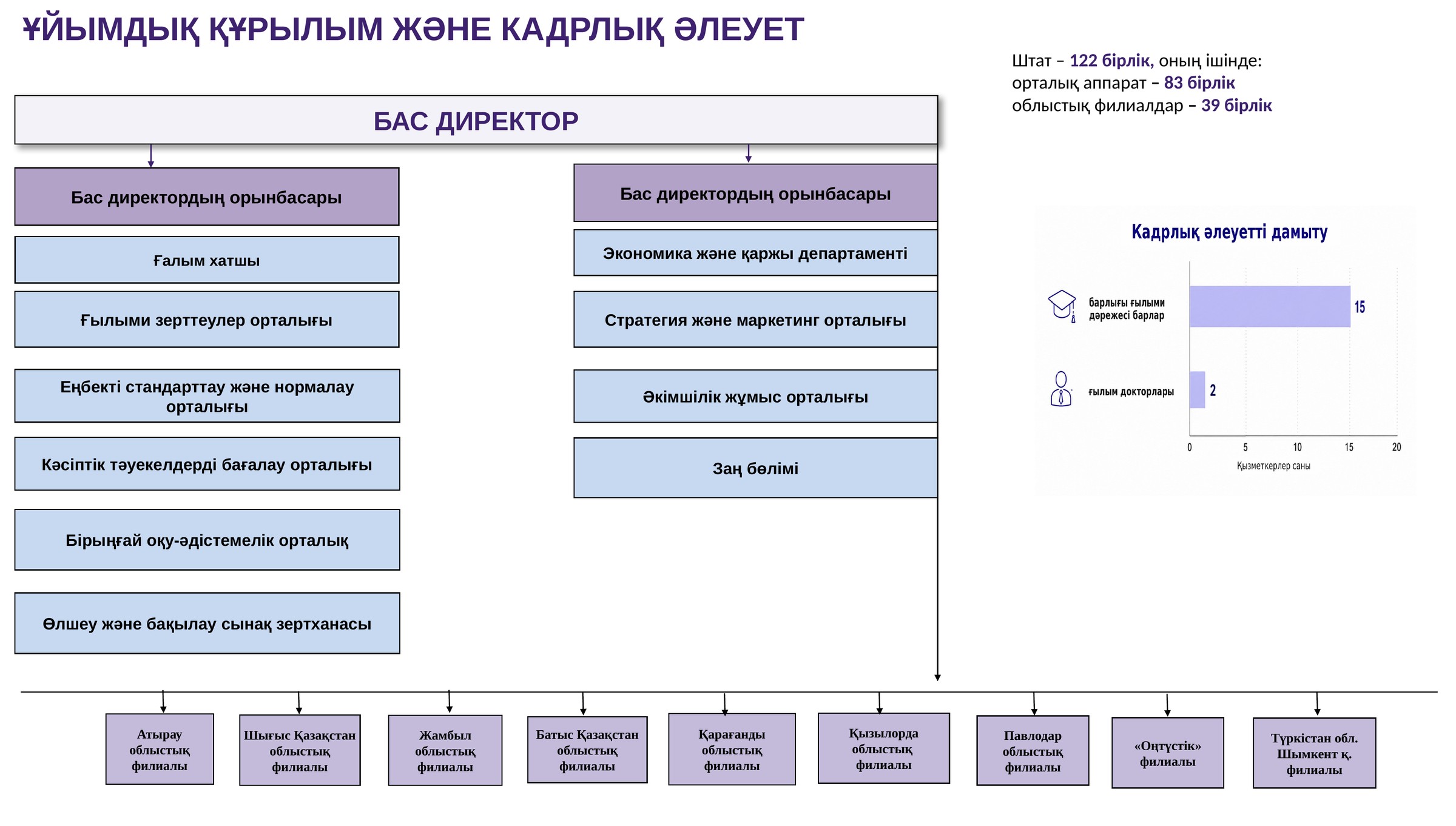 Институттың ұйымдық құрылымы және кадрлық әлеуеті